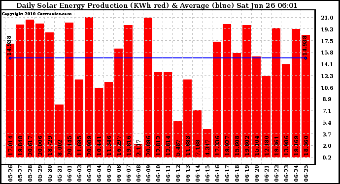 Solar PV/Inverter Performance Daily Solar Energy Production