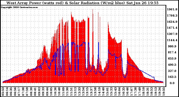 Solar PV/Inverter Performance West Array Power Output & Solar Radiation