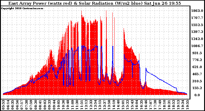 Solar PV/Inverter Performance East Array Power Output & Solar Radiation