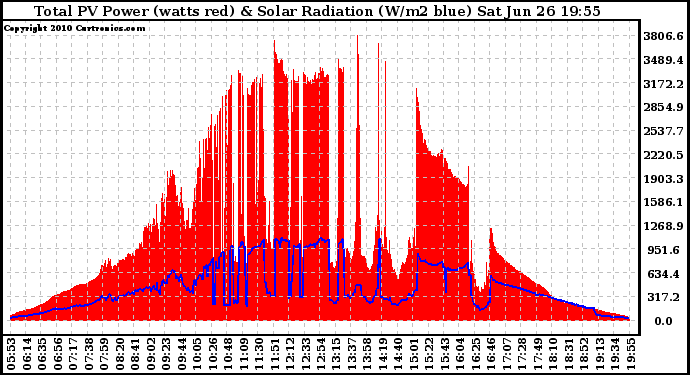 Solar PV/Inverter Performance Total PV Panel Power Output & Solar Radiation