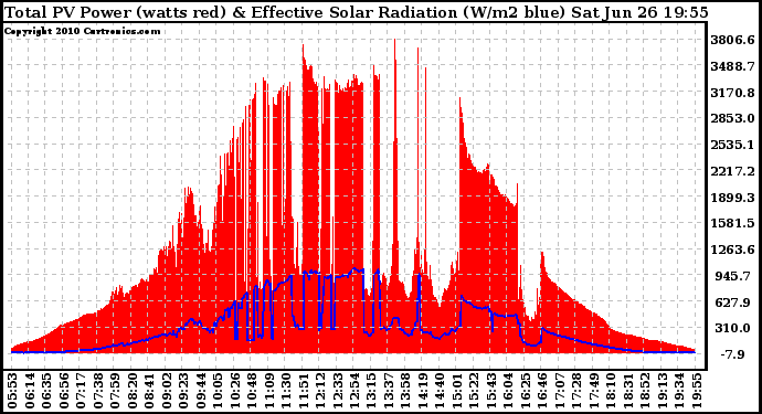 Solar PV/Inverter Performance Total PV Panel Power Output & Effective Solar Radiation