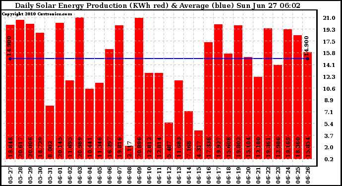 Solar PV/Inverter Performance Daily Solar Energy Production