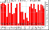 Solar PV/Inverter Performance Daily Solar Energy Production Value