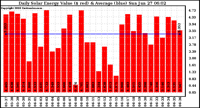 Solar PV/Inverter Performance Daily Solar Energy Production Value