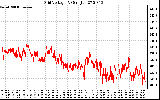 Solar PV/Inverter Performance Grid Voltage