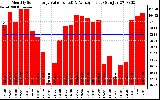 Solar PV/Inverter Performance Monthly Solar Energy Production Value