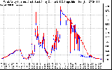 Solar PV/Inverter Performance Photovoltaic Panel Current Output