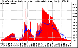 Solar PV/Inverter Performance West Array Power Output & Solar Radiation