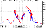 Solar PV/Inverter Performance Photovoltaic Panel Power Output