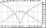 Solar PV/Inverter Performance Sun Altitude Angle & Azimuth Angle