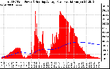 Solar PV/Inverter Performance Total PV Panel & Running Average Power Output