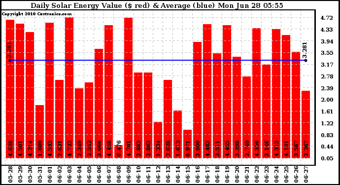 Solar PV/Inverter Performance Daily Solar Energy Production Value