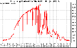 Solar PV/Inverter Performance Daily Energy Production Per Minute