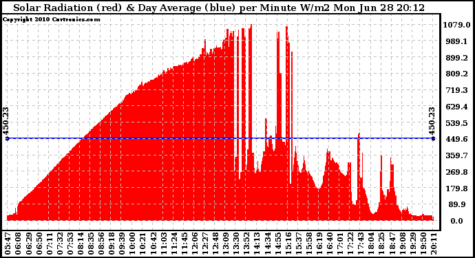 Solar PV/Inverter Performance Solar Radiation & Day Average per Minute