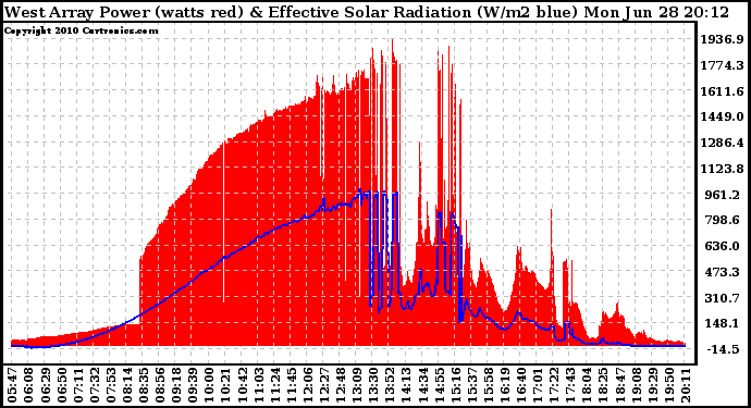 Solar PV/Inverter Performance West Array Power Output & Effective Solar Radiation