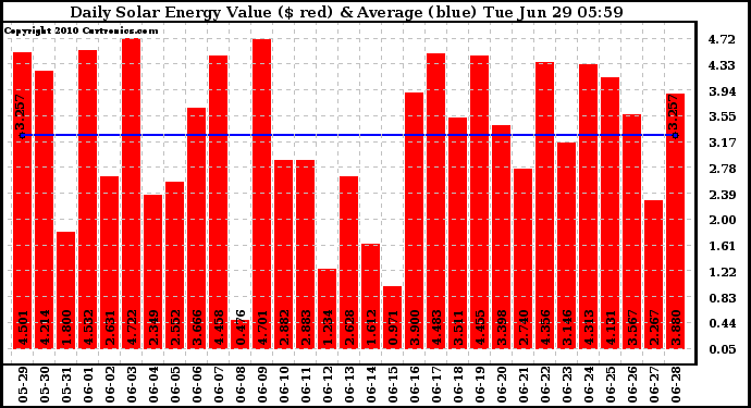 Solar PV/Inverter Performance Daily Solar Energy Production Value