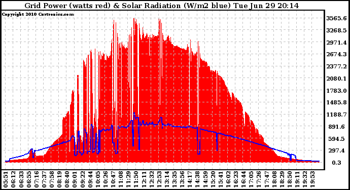 Solar PV/Inverter Performance Grid Power & Solar Radiation