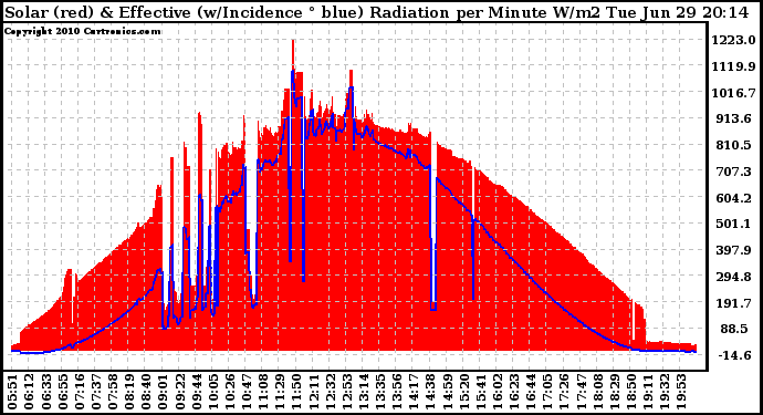 Solar PV/Inverter Performance Solar Radiation & Effective Solar Radiation per Minute