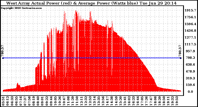 Solar PV/Inverter Performance West Array Actual & Average Power Output