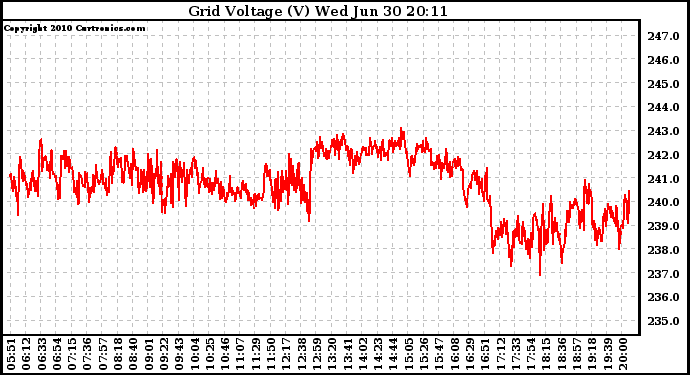 Solar PV/Inverter Performance Grid Voltage