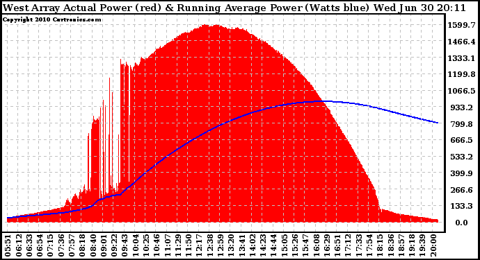 Solar PV/Inverter Performance West Array Actual & Running Average Power Output
