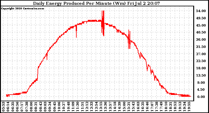 Solar PV/Inverter Performance Daily Energy Production Per Minute