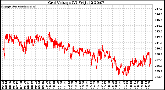 Solar PV/Inverter Performance Grid Voltage