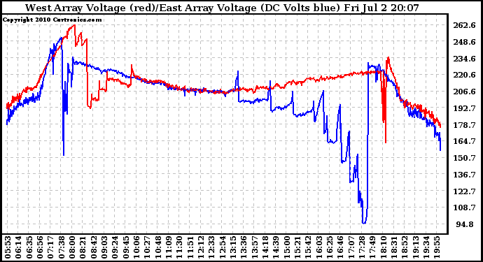 Solar PV/Inverter Performance Photovoltaic Panel Voltage Output