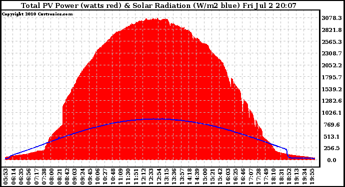 Solar PV/Inverter Performance Total PV Panel Power Output & Solar Radiation