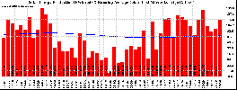 Milwaukee Solar Powered Home WeeklyProduction52RunningAvg