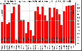 Solar PV/Inverter Performance Daily Solar Energy Production