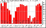 Solar PV/Inverter Performance Monthly Solar Energy Production