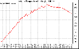 Solar PV/Inverter Performance Outdoor Temperature