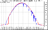 Solar PV/Inverter Performance Photovoltaic Panel Current Output