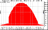 Solar PV/Inverter Performance West Array Actual & Average Power Output