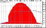 Solar PV/Inverter Performance West Array Actual & Running Average Power Output