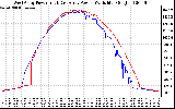 Solar PV/Inverter Performance Photovoltaic Panel Power Output