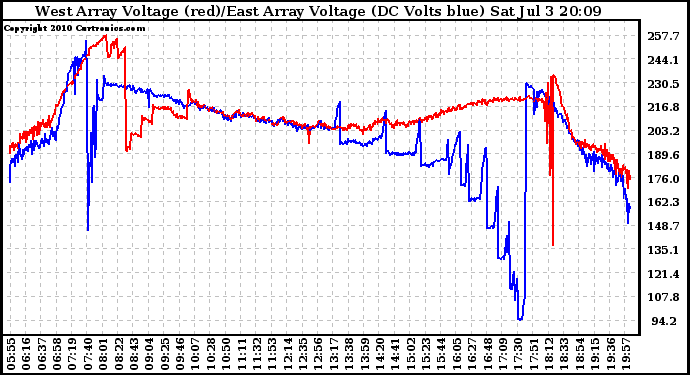 Solar PV/Inverter Performance Photovoltaic Panel Voltage Output