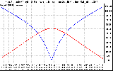 Solar PV/Inverter Performance Sun Altitude Angle & Azimuth Angle