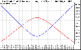 Solar PV/Inverter Performance Sun Altitude Angle & Sun Incidence Angle on PV Panels