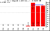 Solar PV/Inverter Performance Yearly Solar Energy Production Value