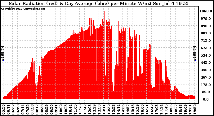 Solar PV/Inverter Performance Solar Radiation & Day Average per Minute