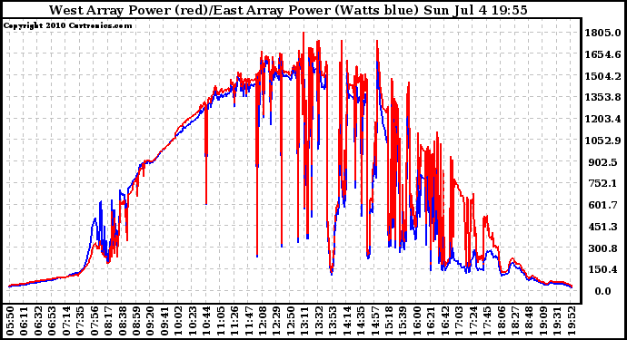 Solar PV/Inverter Performance Photovoltaic Panel Power Output