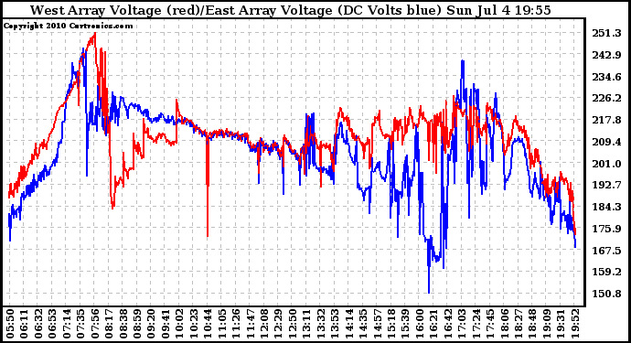 Solar PV/Inverter Performance Photovoltaic Panel Voltage Output