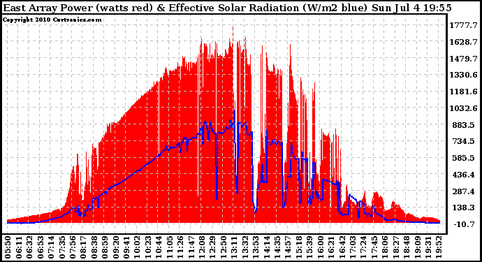 Solar PV/Inverter Performance East Array Power Output & Effective Solar Radiation
