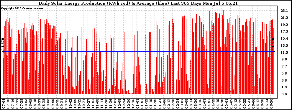 Solar PV/Inverter Performance Daily Solar Energy Production Last 365 Days