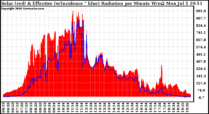 Solar PV/Inverter Performance Solar Radiation & Effective Solar Radiation per Minute