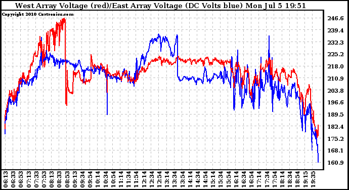 Solar PV/Inverter Performance Photovoltaic Panel Voltage Output