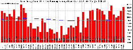 Milwaukee Solar Powered Home WeeklyProduction52ValueRunningAvg