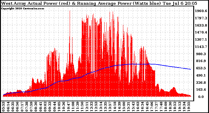 Solar PV/Inverter Performance West Array Actual & Running Average Power Output